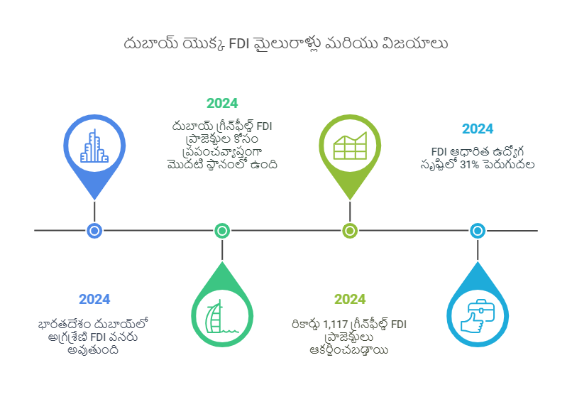 2024-లో-దుబాయ్‌లో-భారతదేశం-అగ్ర-FDI-వనరుగా-మారింది India Becomes the Top FDI Source in Dubai in 2024
