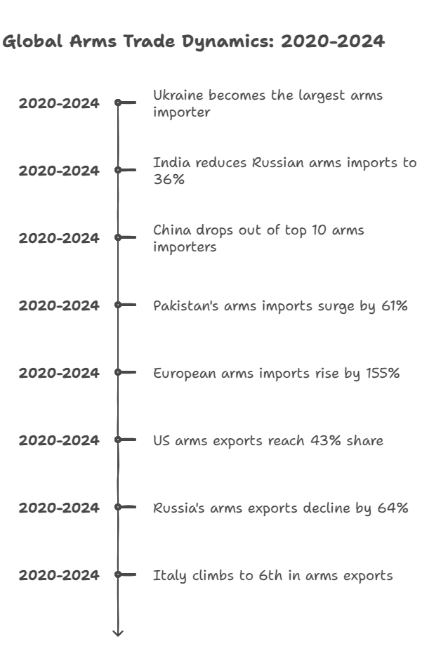 Global-Arms-Import-Trends-2020-2024 India's Role as the World's Second-Largest Arms Importer