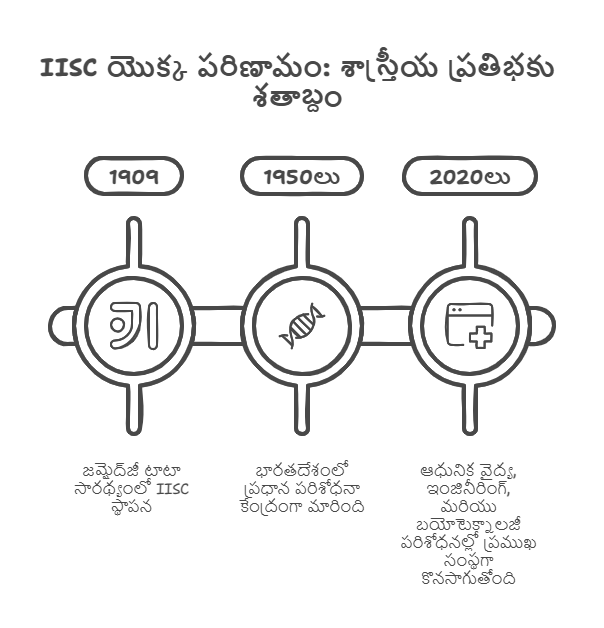 IISC సూదిగుచ్చకుండానే "షుగర్" నిర్ధారణ : IISC