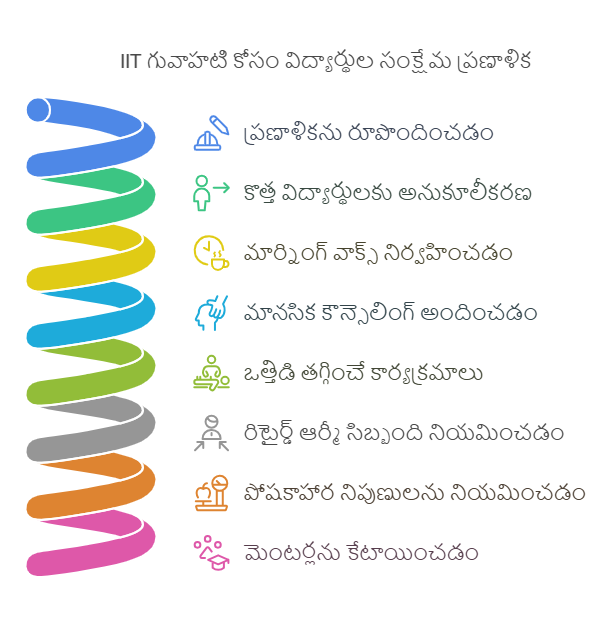 IIT-గువాహటి-మాస్టర్-ప్లాన్-1 IIT Master Plan : విద్యార్థుల ఆత్మహత్యల నివారణ