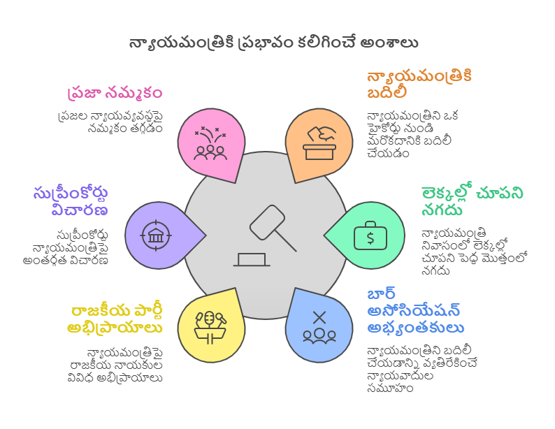 న్యాయవ్యవస్థ-1 Delhi HC Judge Transfer Controversy జస్టిస్ వర్మ ఇంట్లో ఏం దొరికింది?