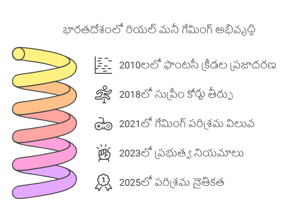 రియల్-మనీ-గేమింగ్-RMG-visual-selection-1 రియల్ మనీ గేమింగ్ (RMG) నైతిక నియమావళి