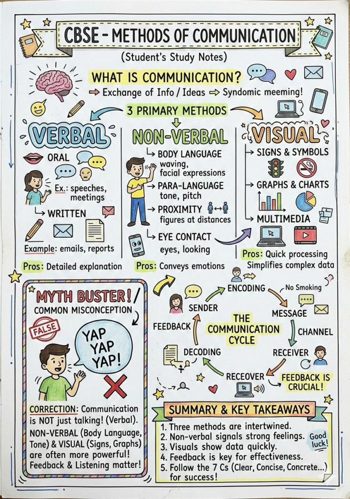 Communication-1-718x1024 Methods of Communication
